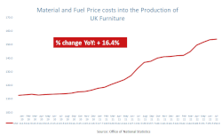 The rate of increase in input costs eases for British furniture makers